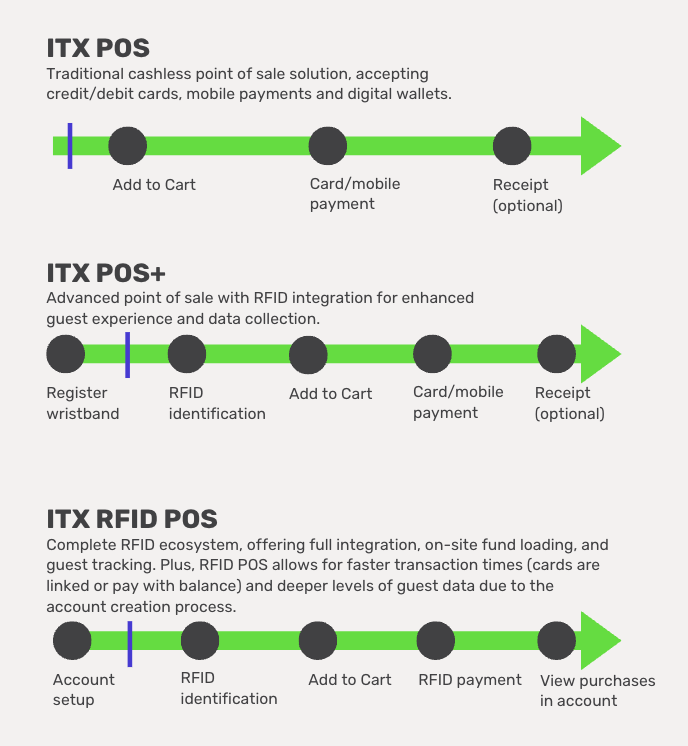 ITX POS Flows